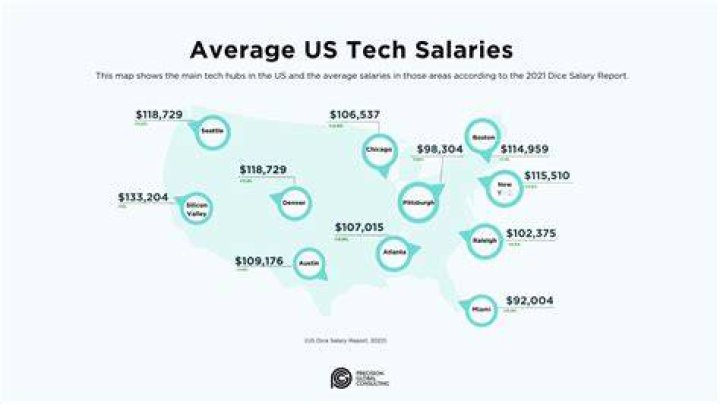 Why are US tech salaries higher than UK?