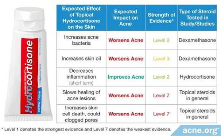Why can't you use hydrocortisone for more than 7 days?