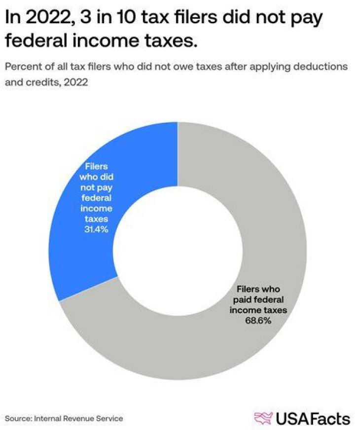 Why did I not pay federal taxes?