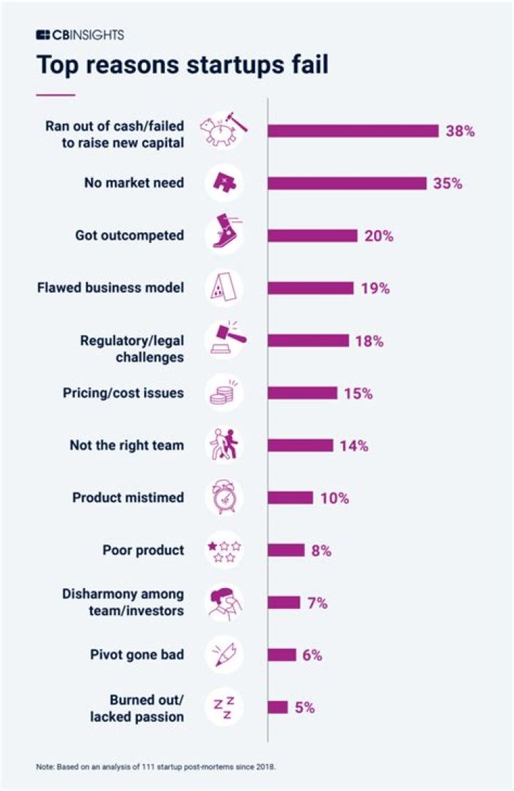Why do 90% startups fail?