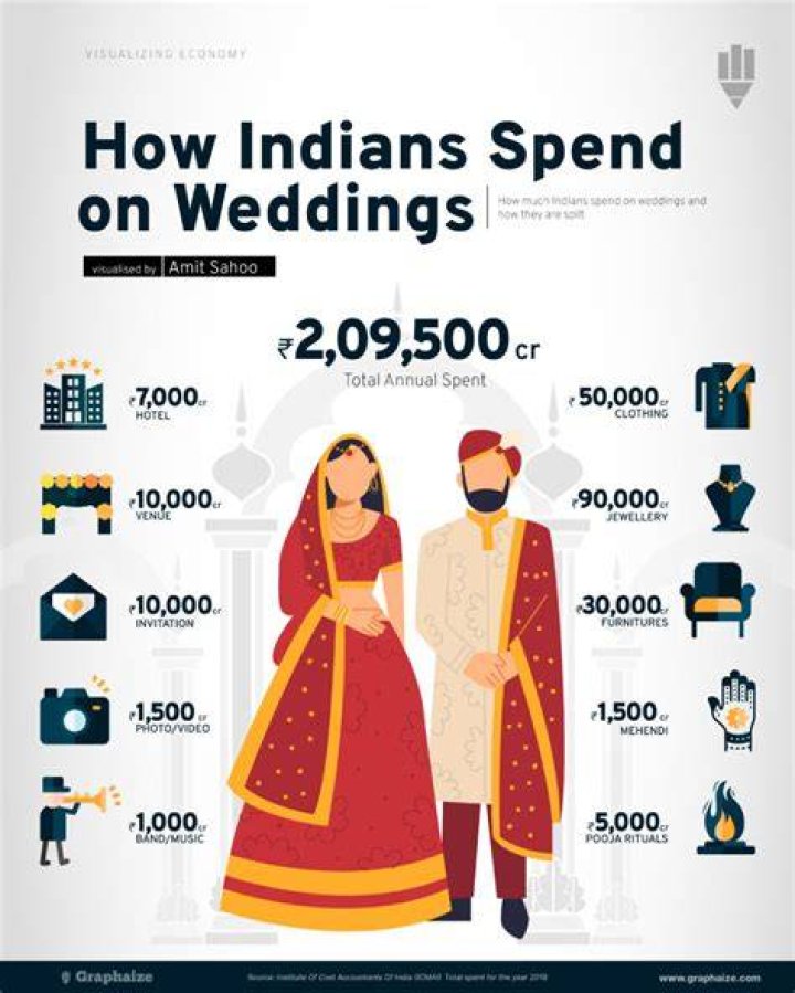 Why do Asians spend so much on weddings?