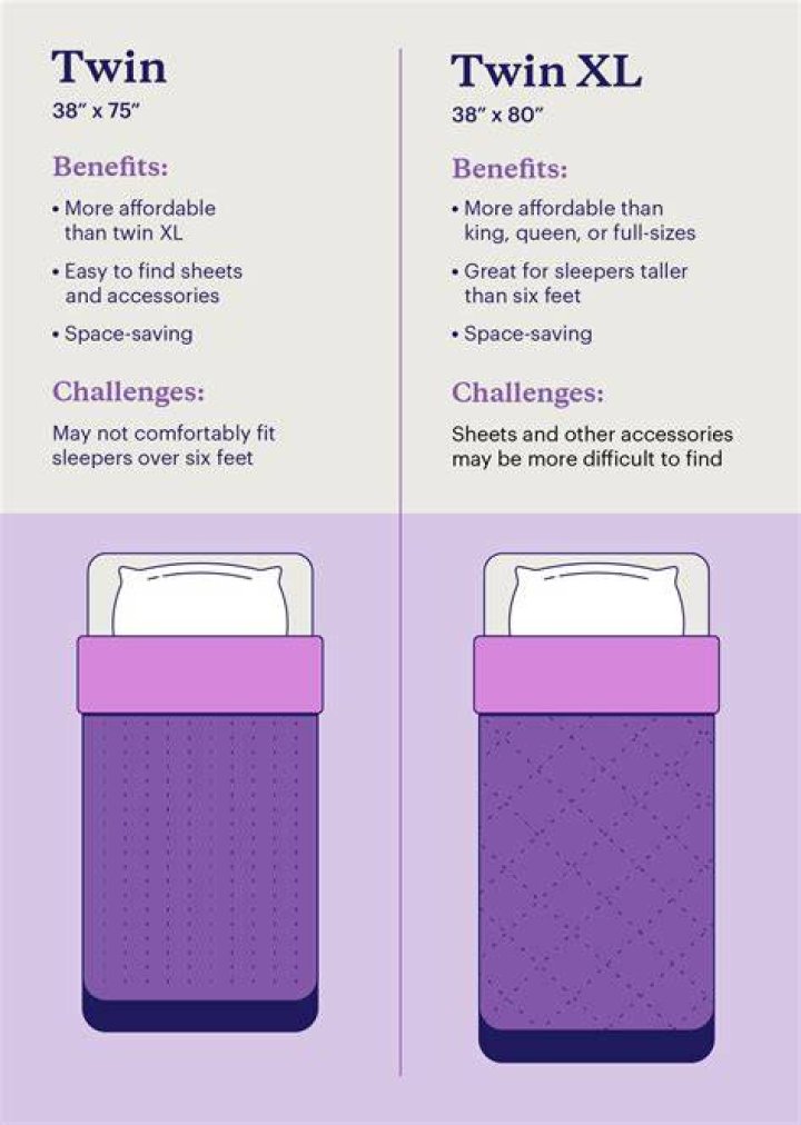Why do colleges use twin XL?