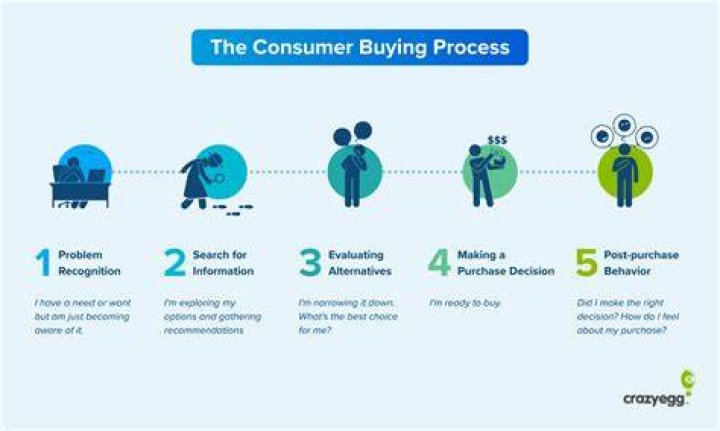 Why do consumers purchase products and services?