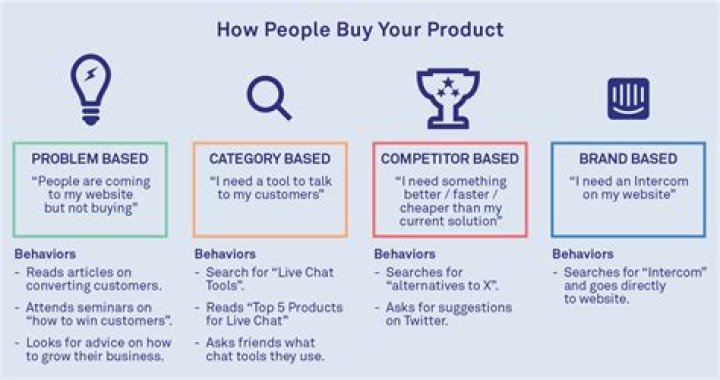 Why do customers purchase products and services?