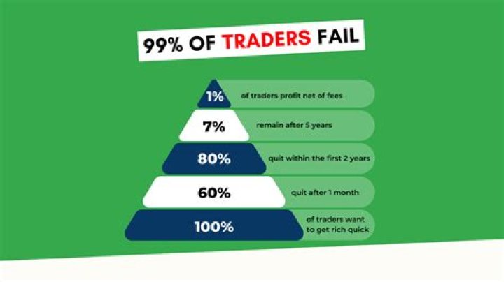 Why do most traders fail?