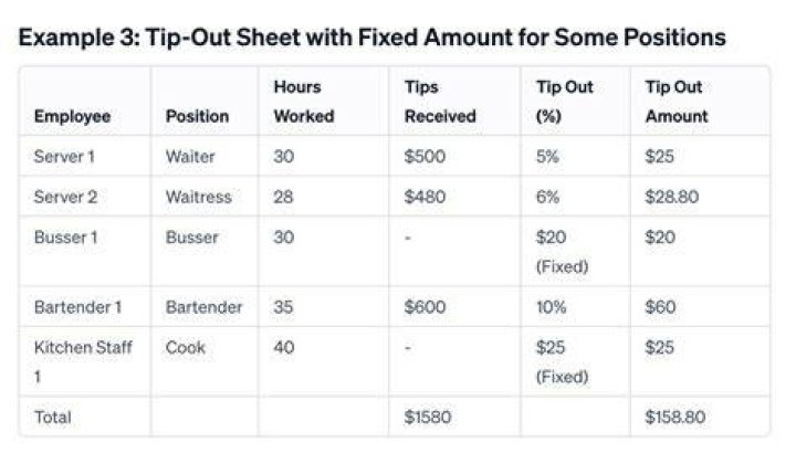 Why do servers tip out bartenders?