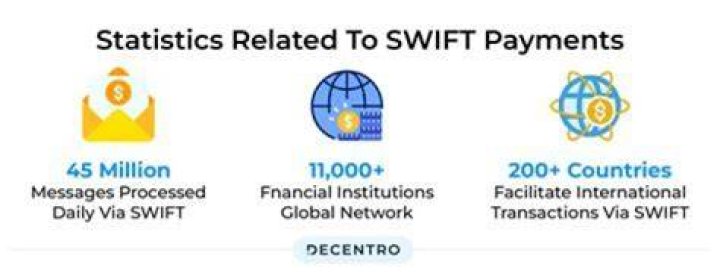 Why do SWIFT payments take so long?