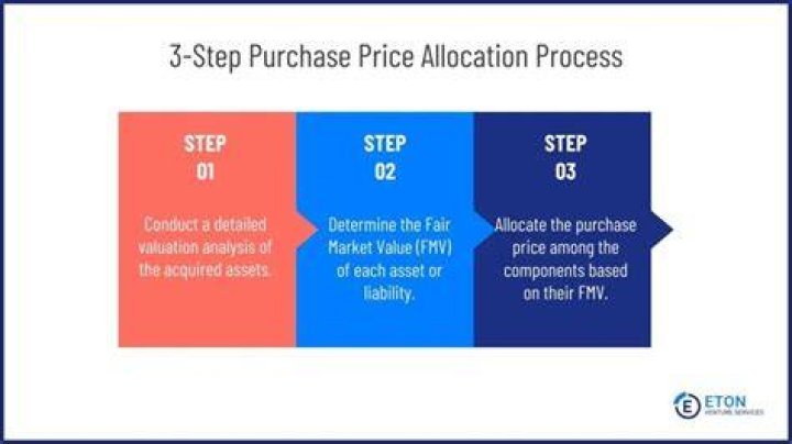 Why do you need a purchase price allocation?
