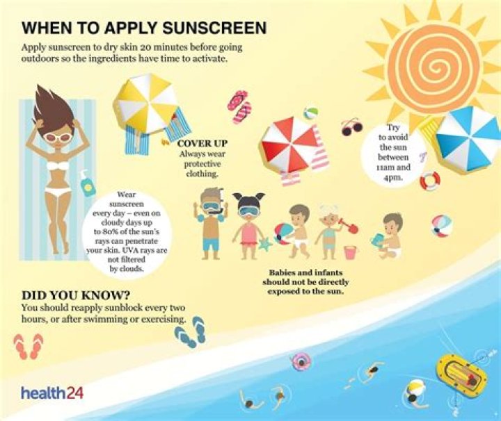 Why do you need to wait 20 minutes after applying sunscreen?