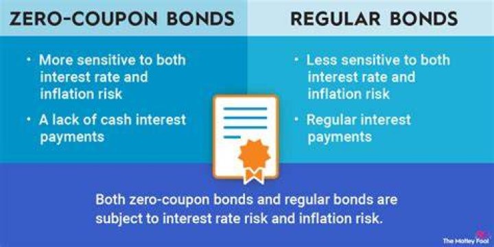 Why do zero coupon bonds have higher duration?
