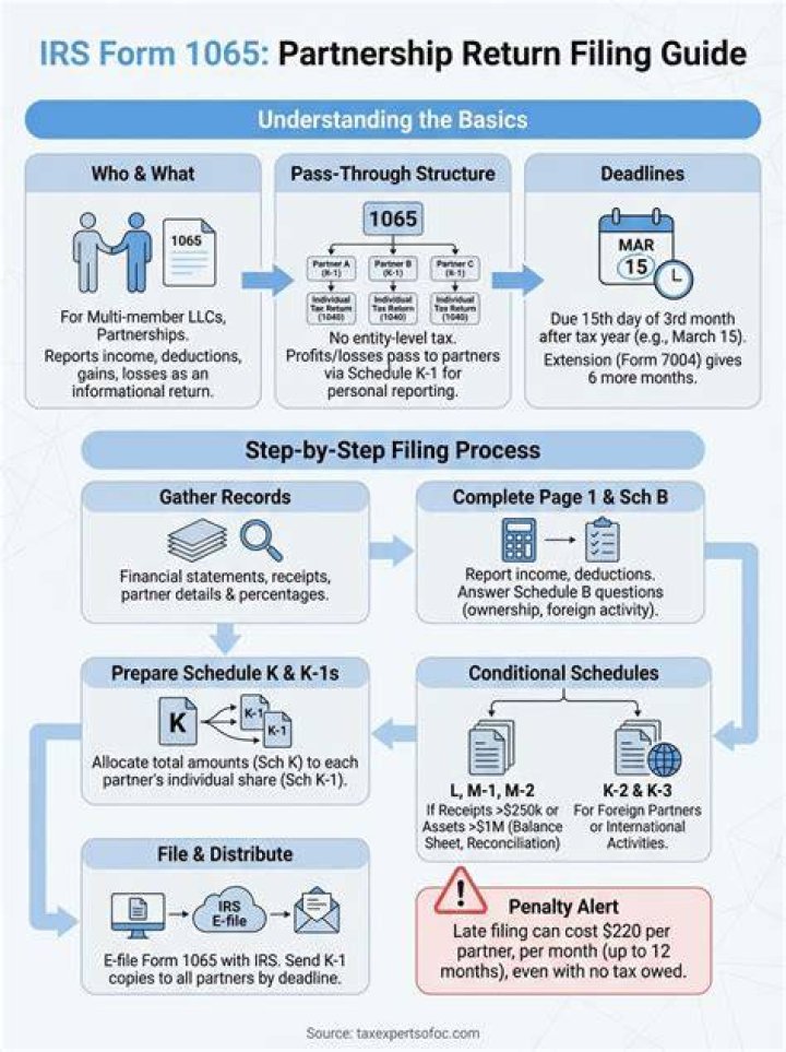 Why does a partnership file an informational return with the IRS?