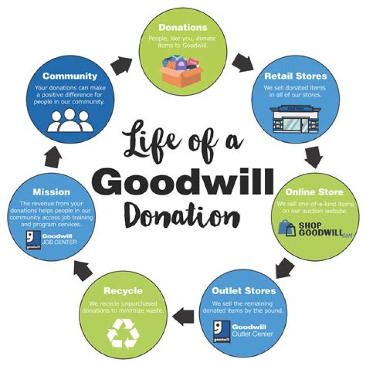 Why does Goodwill offer receipts for donations?