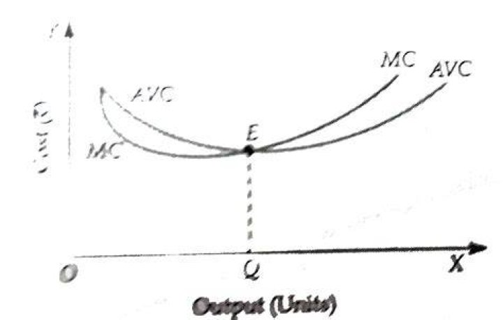 Why does MC cut AC at its minimum?