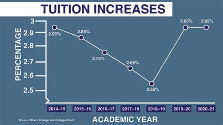 Why does tuition increase each year?