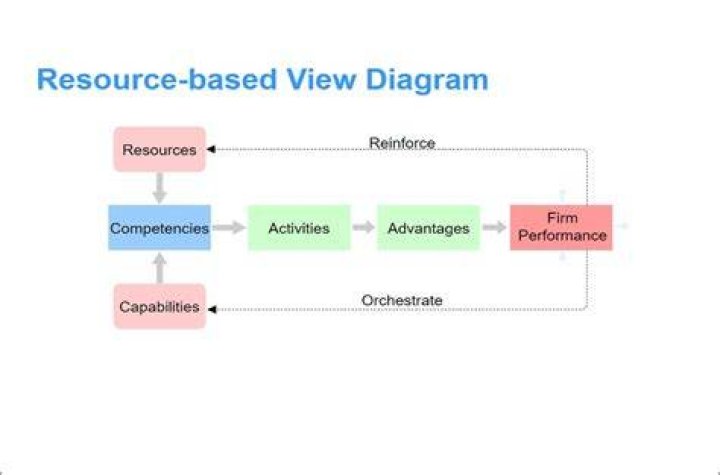Why dynamic capabilities perspective can complement resource-based view?