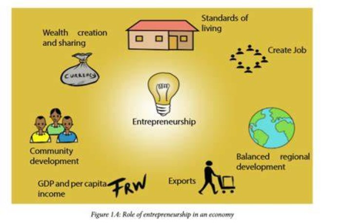 Why entrepreneurship so very helpful in the economic development in the country?