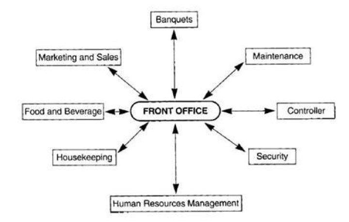 Why front office department is backbone or nerve center of the hotel?