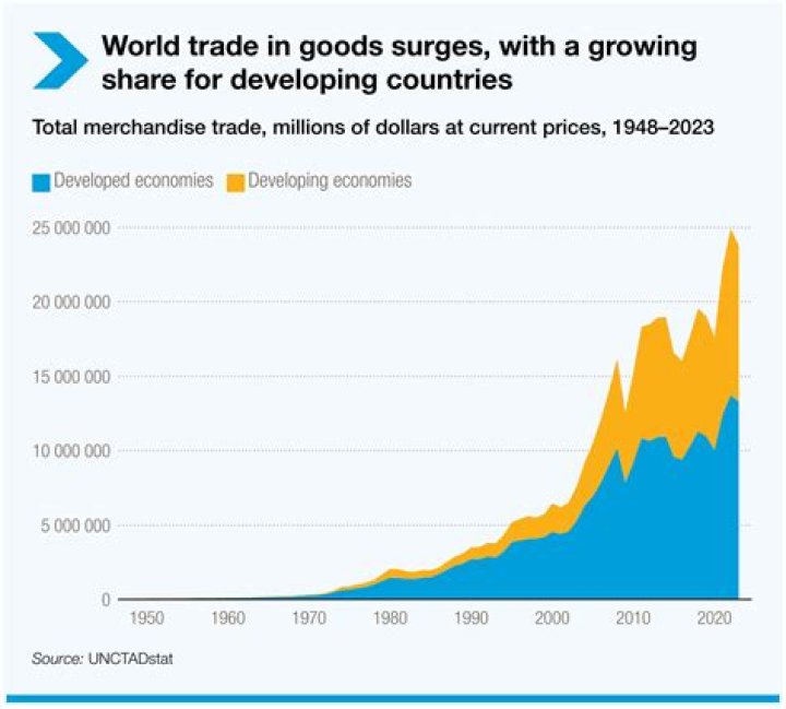 Why has global trade increased since 1990?