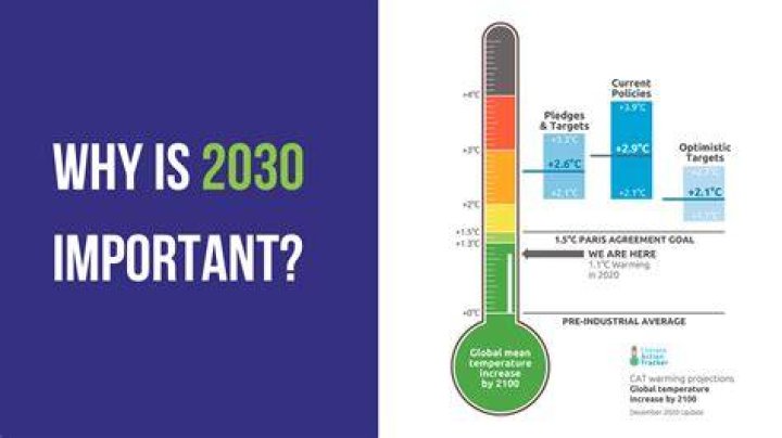 Why is 2030 so important?