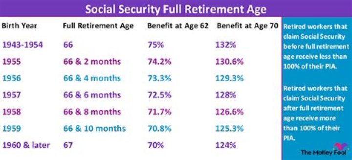 Why is 68 the best age to claim social security?