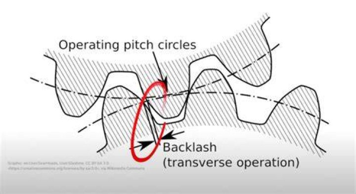 Why is backlash necessary?