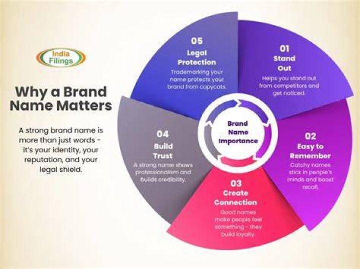 Why is brand name important for a product?