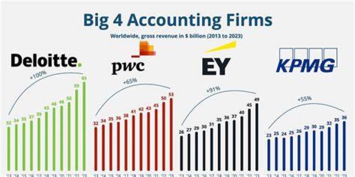 Why is Deloitte not the other Big 4?