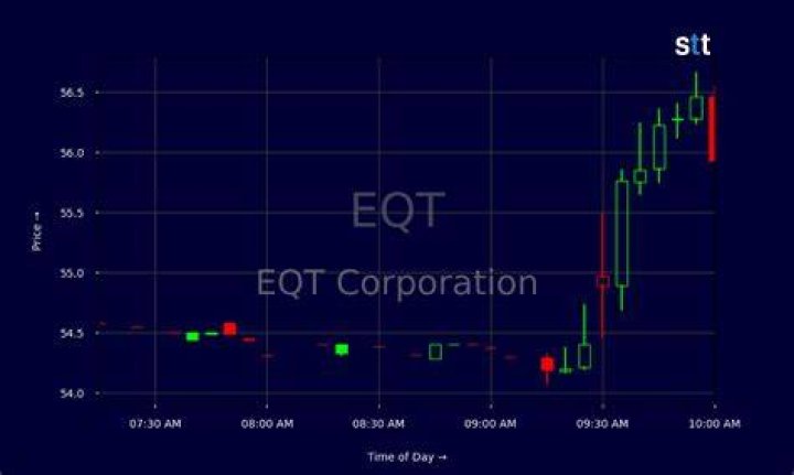 Why is EQT stock dropping?