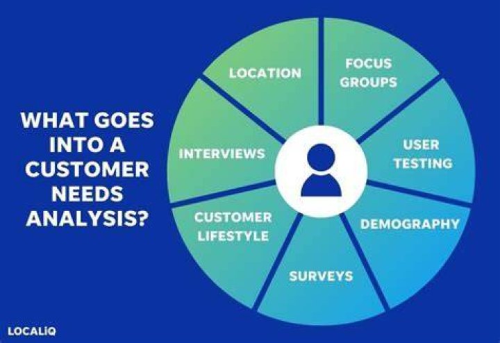 Why is it important to analyze your customers needs before matching them with an applicable product?
