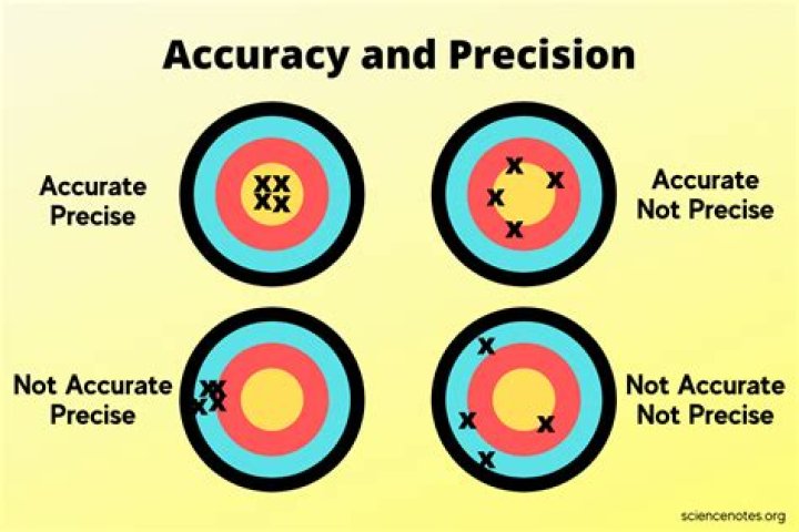 Why is it important to be accurate and precise?