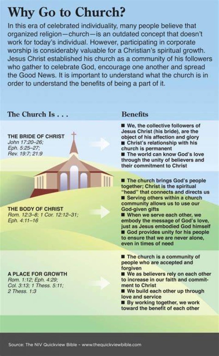 Why is it important to go to church every Sunday?