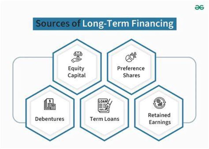 Why is long-term financing needed?