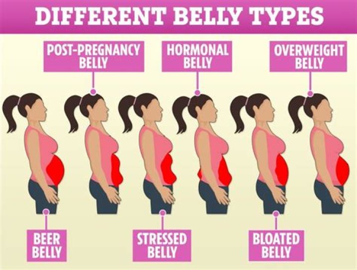 Why is my stomach getting bigger after menopause?
