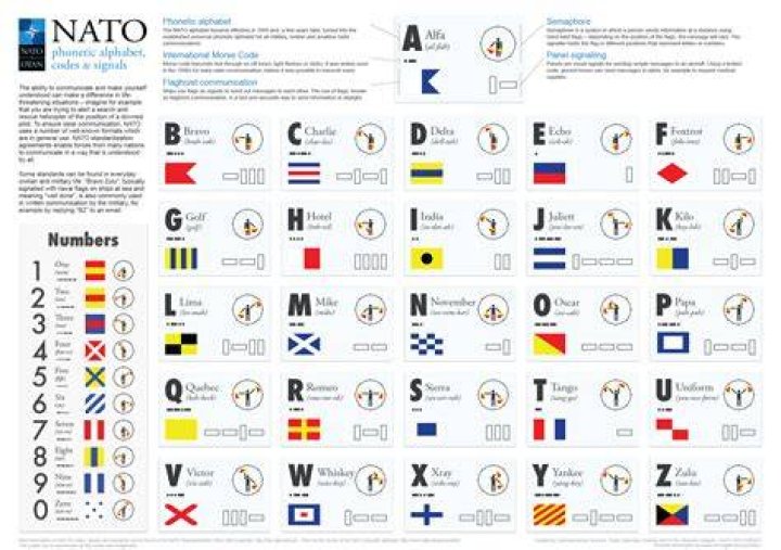 Why is NATO code used?