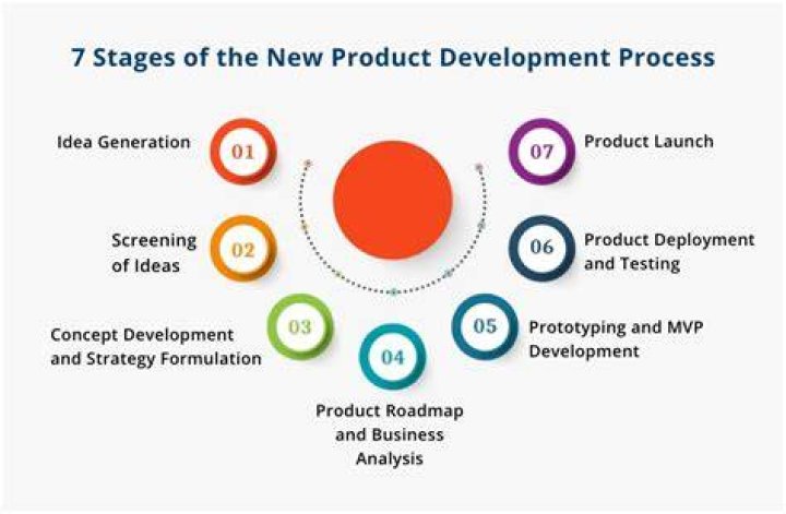 Why is New Product Development important?