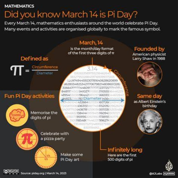Why is pi on March 14?