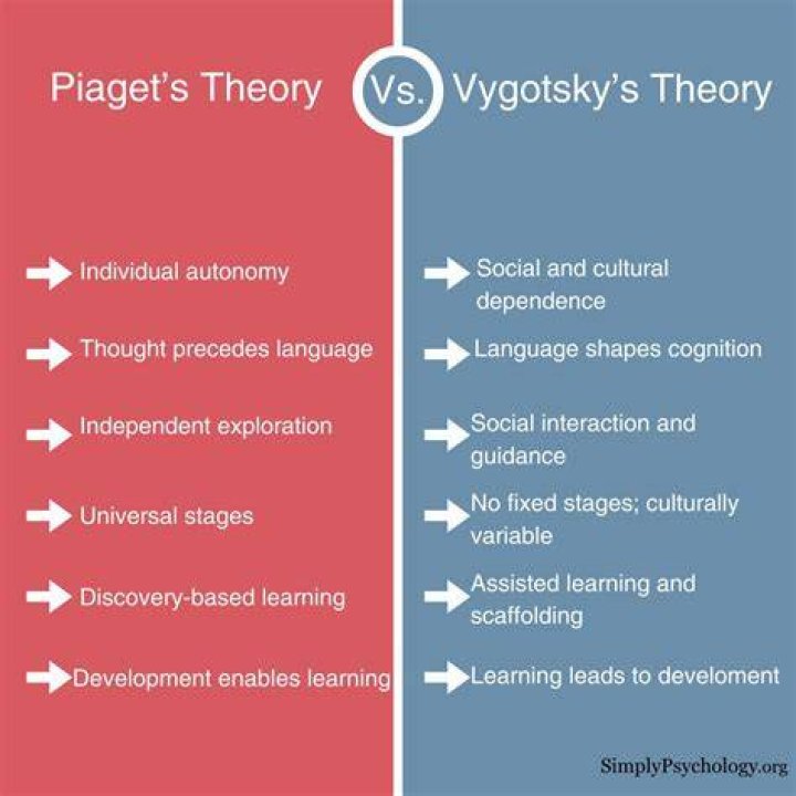 Why is Piaget's theory better than Vygotsky?