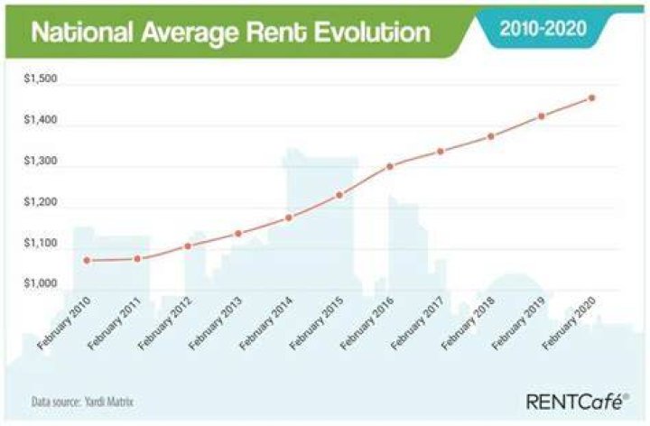 Why is rent so high in America?