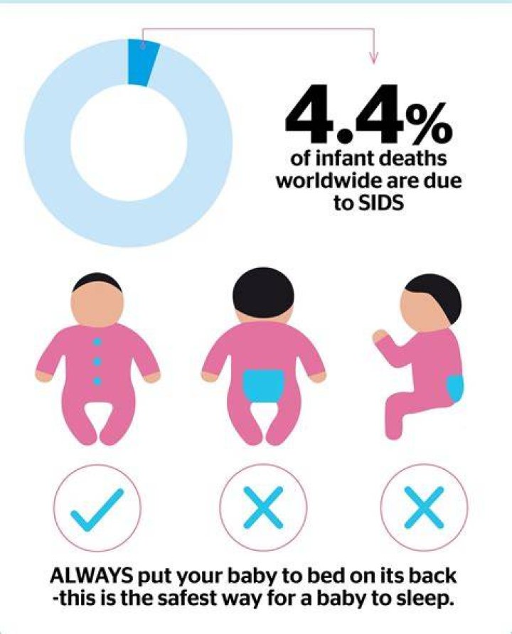 Why is SIDS higher in US?