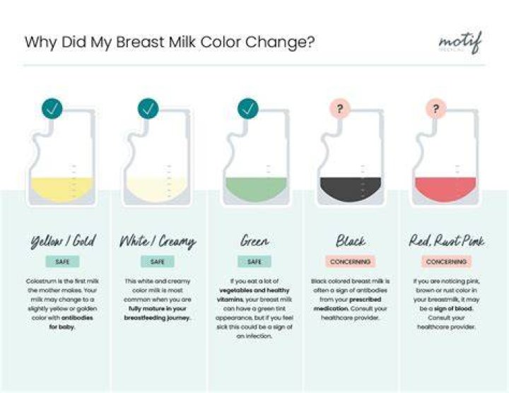 Why is some milk yellow?