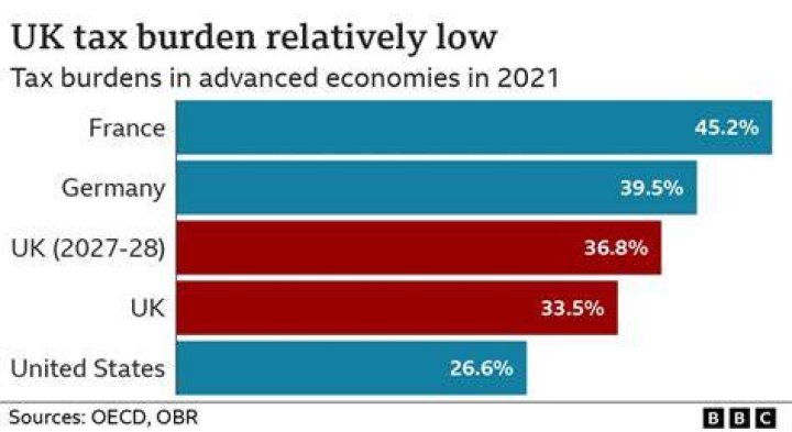 Why is tax burden?