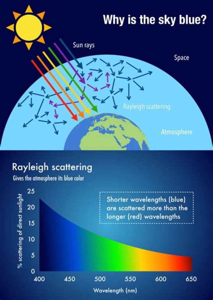 Why is the sky not dark?