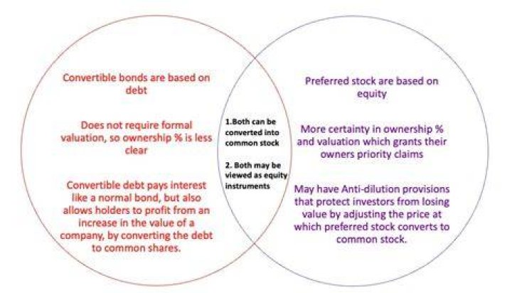 Why may bonds convertible to stocks be detrimental to the existing stockholders?