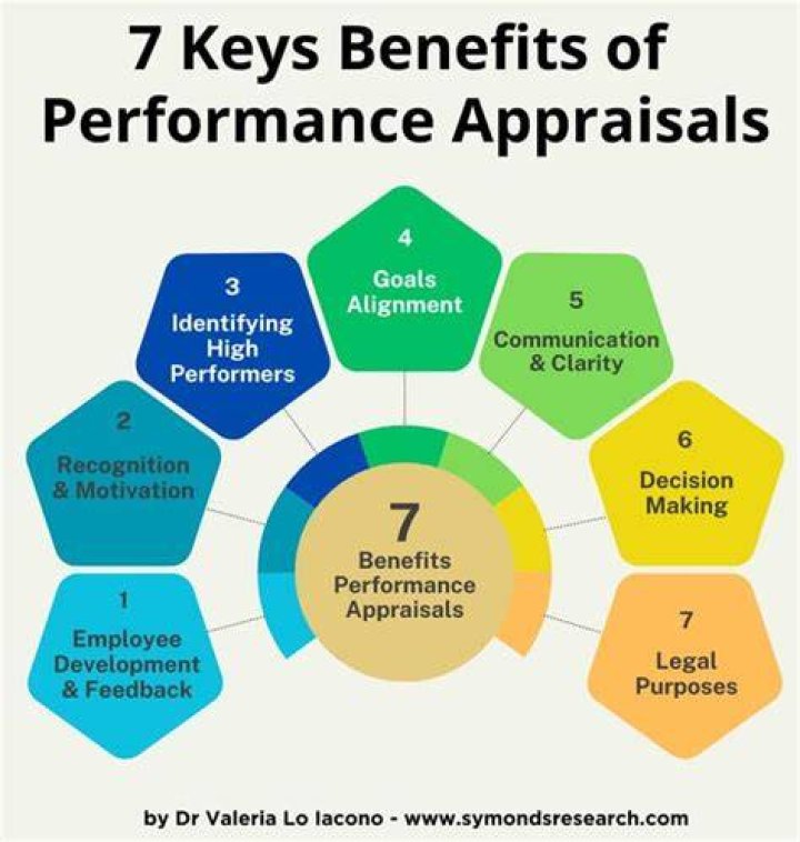 Why performance appraisal is necessary explain?