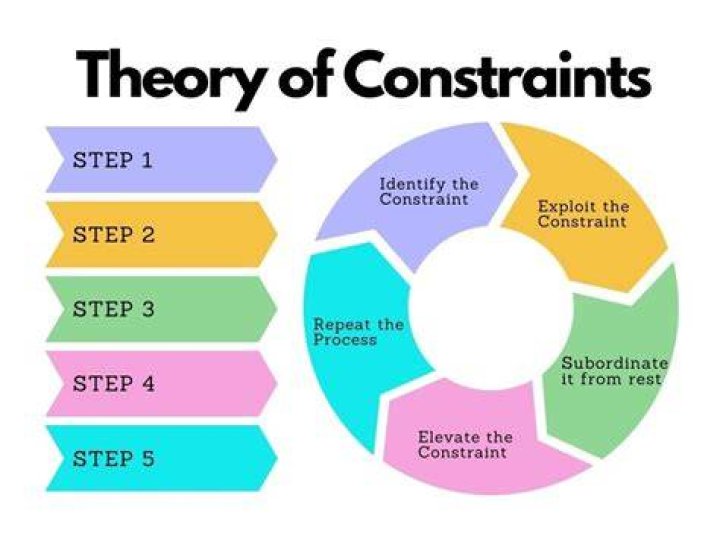 Why theory of constraint is important?