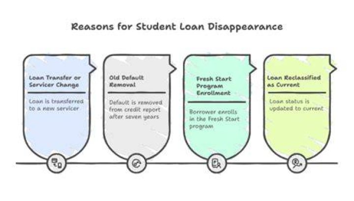 Why was my student loan closed?