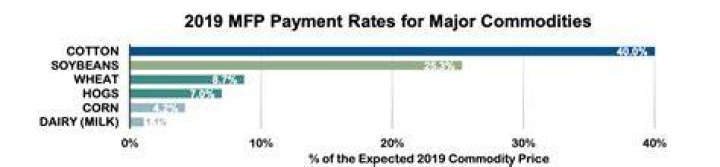 Will farmers get MFP payments in 2021?