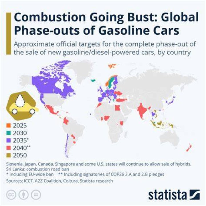 Will gas cars be phased out?