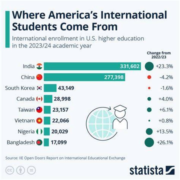 Will international students come to US?