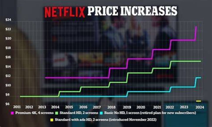 Will Netflix raise prices again?